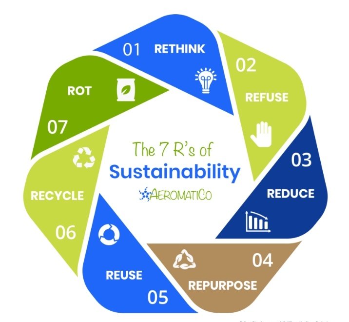 BinsJunky's tweet photo. Are you aware of the 7 R's of Sustainability? Usiachwe nyuma, teach even the kids.
#Sustainability #7rs #CircularEconomy https://t.co/SYEKwrlnAz