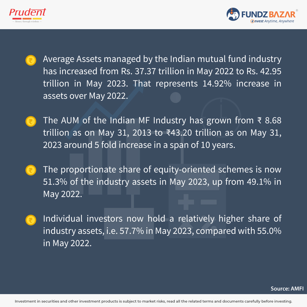 fundzbazar's tweet photo. Mutual Fund Industry Snapshot - May 2023💹.
#MFindustry #individualinvestor #institutionalinvestor #SIP #Equity #MutualFund #investing #Investment #Finance #fundzBazar https://t.co/LDhJ5FvoX1