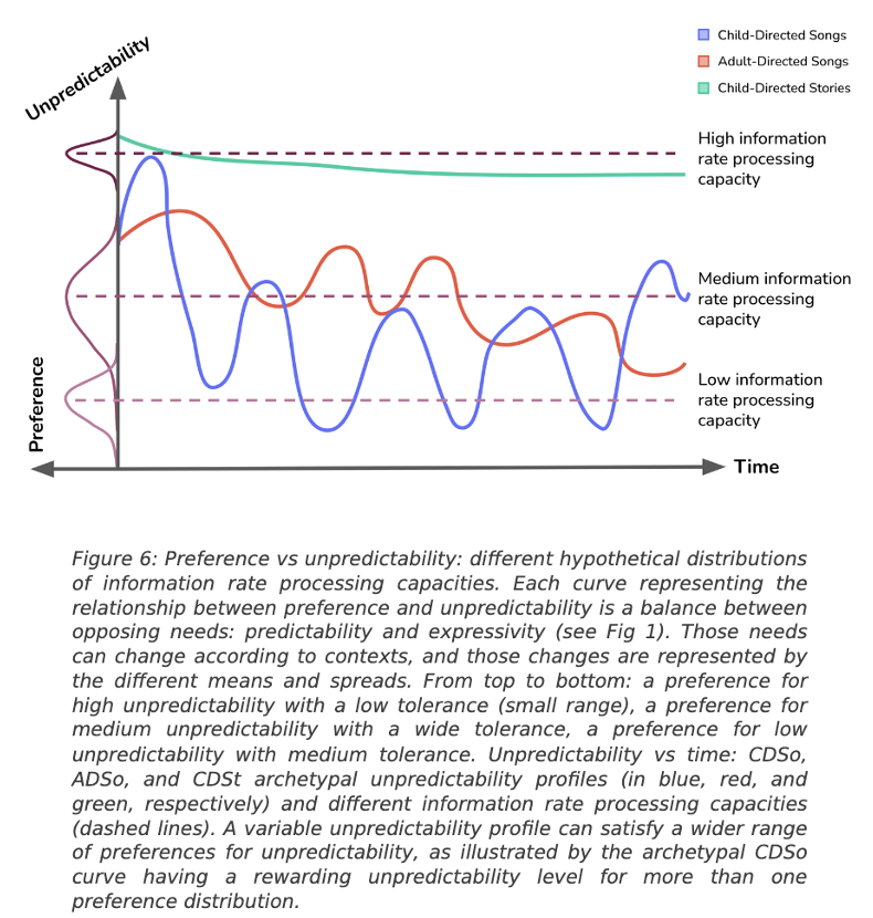 Temporal patterns in the complexity of child-directed song lyrics reflect their functions. 🎵📈👶 Pierre Labendzki, Louise Goupil osf.io/wby7p