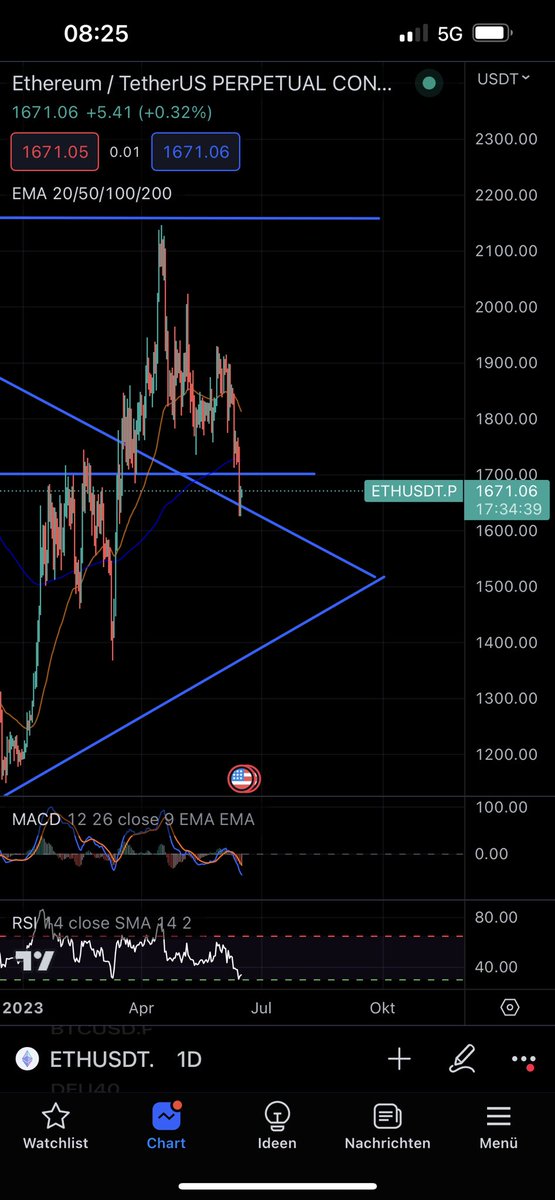 daniel_bujar's tweet photo. Nach dem FOMC Meeting ist der Ethereum Kurs trotz der Zinspause unter unserem wichtigen horizontalen Support gebrochen 😳 allerdings sind wir von unserem riesigen symmetrical triangle gepumpt 🤔

#krypto #money #trading https://t.co/OWhoL3I4Ty