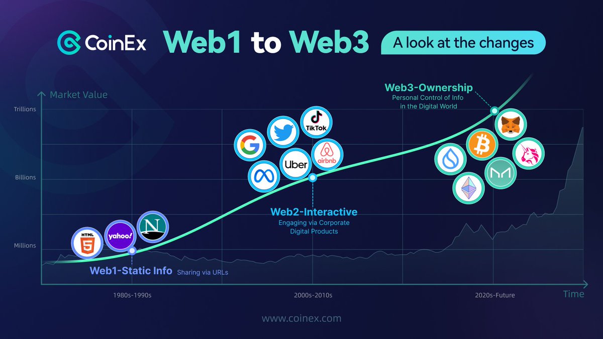 From #Web1 to #Web3, each era represents a technological landscape that has shaped our generations. Can you recognize the pivotal companies that have dominated these eras? Take a look at this chart & see how many of these iconic names ring a bell to you.

#CoinExWeb3 #Blockchain