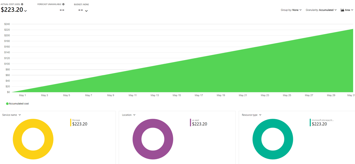 ReviewMyDB's tweet photo. [Blog] Have You Reviewed Your Azure Storage Bill Lately? https://t.co/aLfpbfkvk7 #Azure #SFTP #Gen2 #AzureStorage https://t.co/g77w8IB7fA