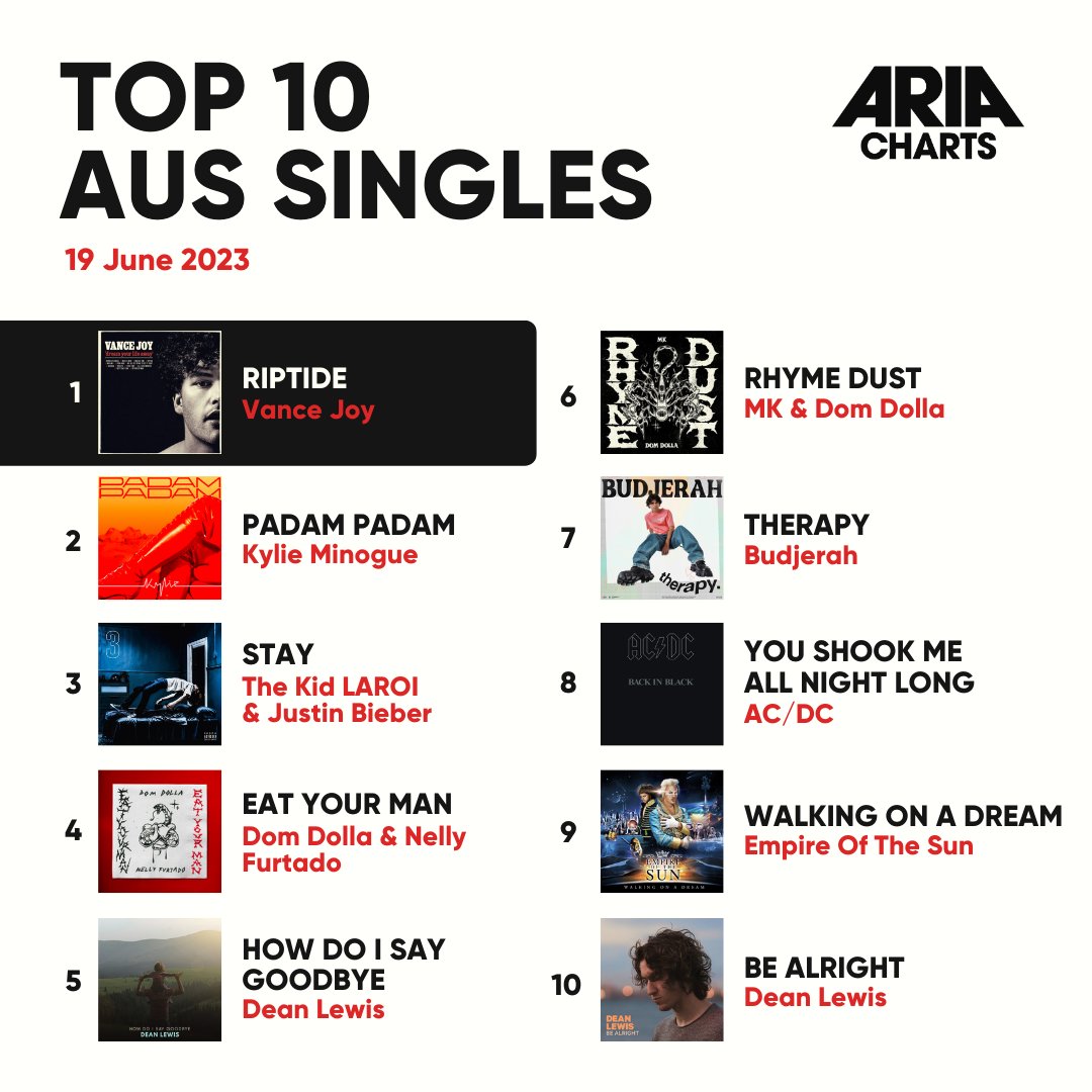 🐨 <a href="/vancejoy/">Vance Joy</a> tops this week's Aus Singles Chart while 🐨 <a href="/SavageGarden/">Savage Garden</a> make a come back, topping Aus Albums 👏❤️‍🔥👏❤️‍🔥

#ARIA #ARIACharts #KylieMinogue #SavageGarden #NewMusic #AusMusic