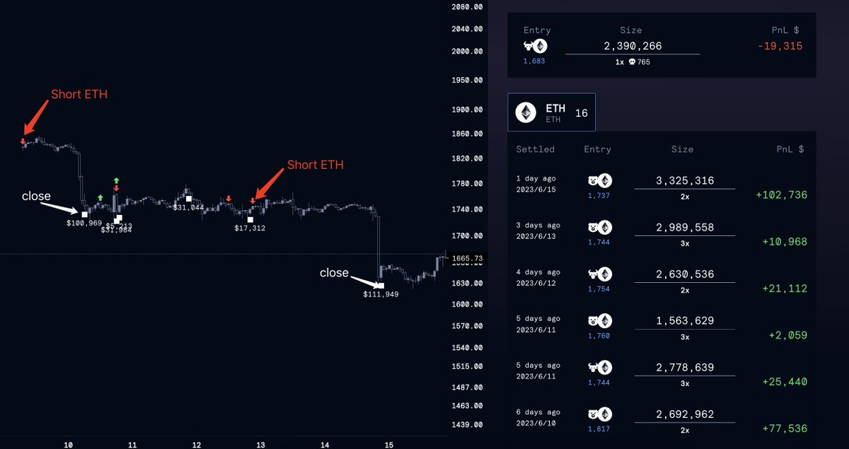lookonchain's tweet photo. This Smart trader has made nearly $240K in the past 7 days by long/short $ETH with low leverage!

He has traded a total of 6 times, all trades are profitable, and the winning rate is 100%!

And he is long $ETH currently.

https://t.co/dDSUffsjm4 https://t.co/NWUzCiAs1H