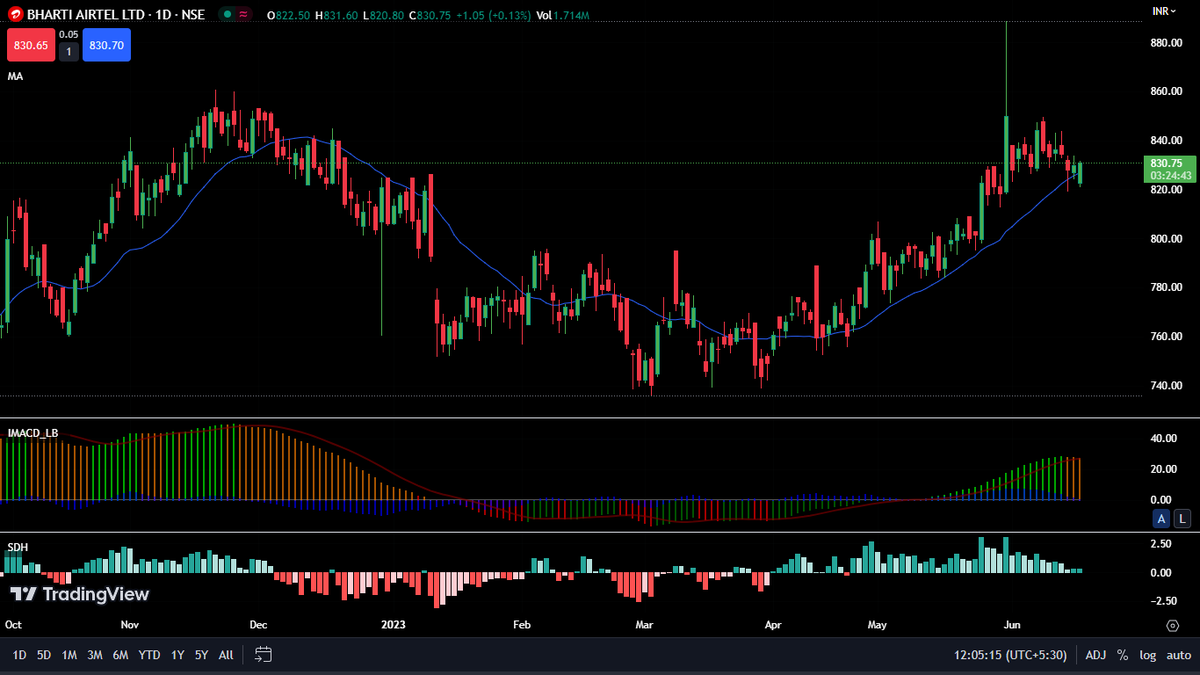 📢 Exciting stock opportunity! 🚀

📈 #BHARTIARTL (Bharti Airtel) is ready to soar! 📈

🎯 Support near 820-810 🎯

👉 BUY NOW for a thrilling ride towards the target of 847 and beyond to 867! 🚀

💼 Don't miss out on potential gains with #BHARTIARTL! 💼

📊 Stay ahead of the…