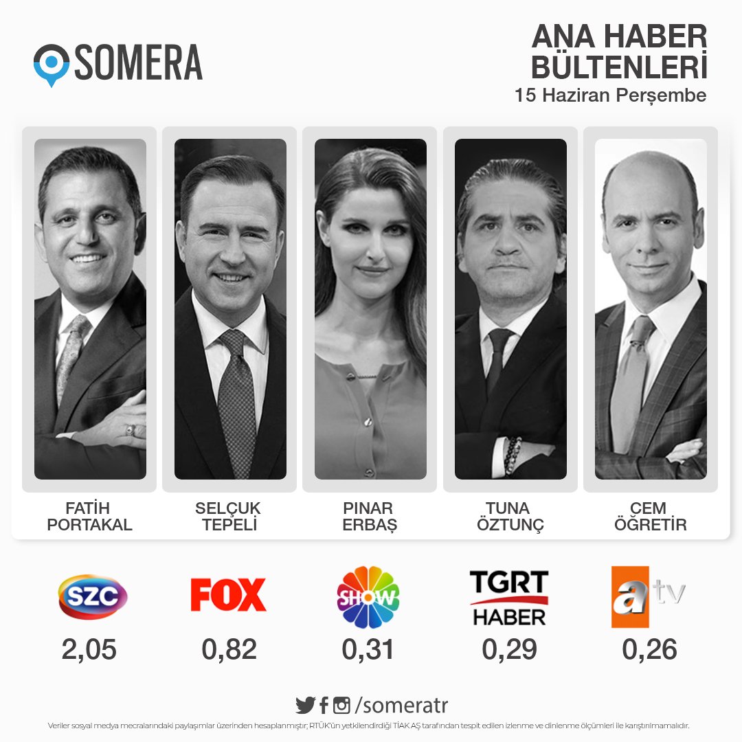 15 Haziran Perşembe #AnaHaber bültenleri #SomeraReyting sıralaması 

1. #FatihPortakal - #SözcüTV  
2. #SelçukTepeli - #FOX   
3. #PınarErbaş - #ShowTV 
4. #TunaÖztunç - #TGRTHaber 
5. #CemÖğretir - #ATV