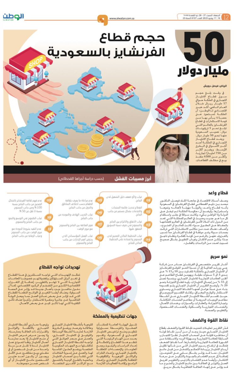 د. محمد بن دليم القحطاني (@drmdmq) on Twitter photo نزلت مشاركتي اليوم في صحيفة الوطن السعودية <a href="/AlwatanSA/">جريدة الوطن السعودية</a> فأسعد بقرائتكم لها حول موضوع #الفرنشايز والكل يعلم بأن #الامتياز_التجاري هو حصاني الرابح وعالمي الفسيح 💚 <a href="/MonshaatSA/">منشآت | Monshaat</a> <a href="/MCgovSA/">وزارة التجارة | Ministry of Commerce</a> <a href="/gogetfranchise/">قافلة الفرنشايز Franchise Convoy</a> <a href="/SDB_sa/">بنك التنمية الاجتماعية</a> <a href="/PIFSaudi/">صندوق الاستثمارات العامة</a> <a href="/MISA/">وزارة الاستثمار</a> نزلت مشاركتي اليوم في صحيفة الوطن السعودية <a href="/AlwatanSA/">جريدة الوطن السعودية</a> فأسعد بقرائتكم لها حول موضوع #الفرنشايز والكل يعلم بأن #الامتياز_التجاري هو حصاني الرابح وعالمي الفسيح 💚 <a href="/MonshaatSA/">منشآت | Monshaat</a> <a href="/MCgovSA/">وزارة التجارة | Ministry of Commerce</a> <a href="/gogetfranchise/">قافلة الفرنشايز Franchise Convoy</a> <a href="/SDB_sa/">بنك التنمية الاجتماعية</a> <a href="/PIFSaudi/">صندوق الاستثمارات العامة</a> <a href="/MISA/">وزارة الاستثمار</a>