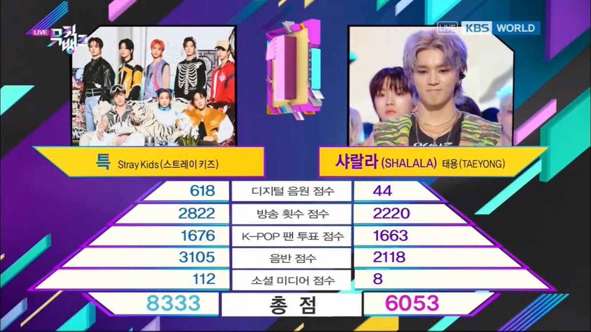 🏆 230616 <MUSIC BANK> WINNER

and the winning fever continues for #StrayKids as they won #S_CLASS6thWin & another DOUBLE CROWN for #S_Class on Music Bank today 🥳🎊

A big round of applause for #STAY who made @Stray_Kids shine day and night 👏 It’s #StrayKids25thWin already!! 🎉