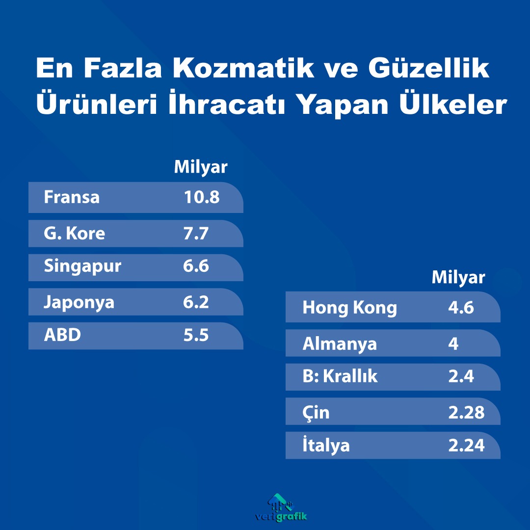 En Fazla Kozmetik ve Güzellik Ürünleri İhracatı Yapan Ülkeler 📌
#veri #istatistik #infografik #kozmetik #ihracat #fransa #güneykore #singapur #japınya #abd #hongkong #almanya #birleşikkrallık #çin #italya