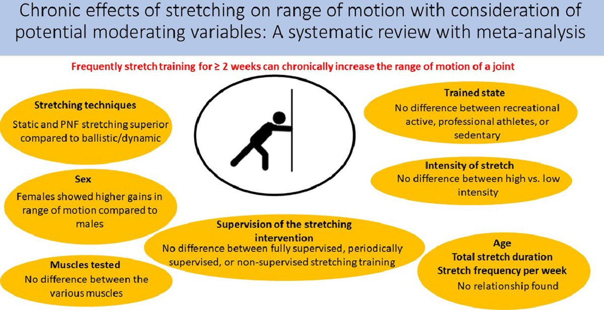 #Review

Stretch training effects on flexibility 
✍️David George Behm

doi.org/10.1016/j.jshs…