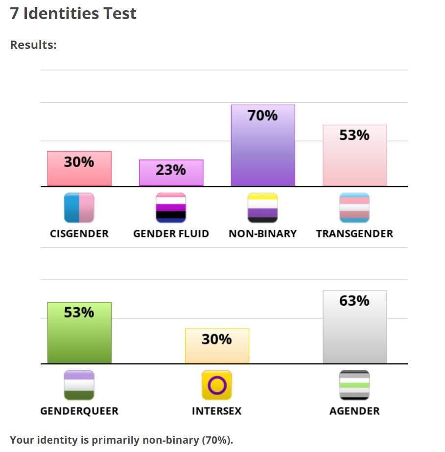 En yllättynyt, että olen tuloksen perusteella eniten non-binääri. Se vastaa just mua! Mielenkiintoista, että osa muista tulivat kans aika vahvasti esille 🤔
idrlabs.com/7-identities/t…