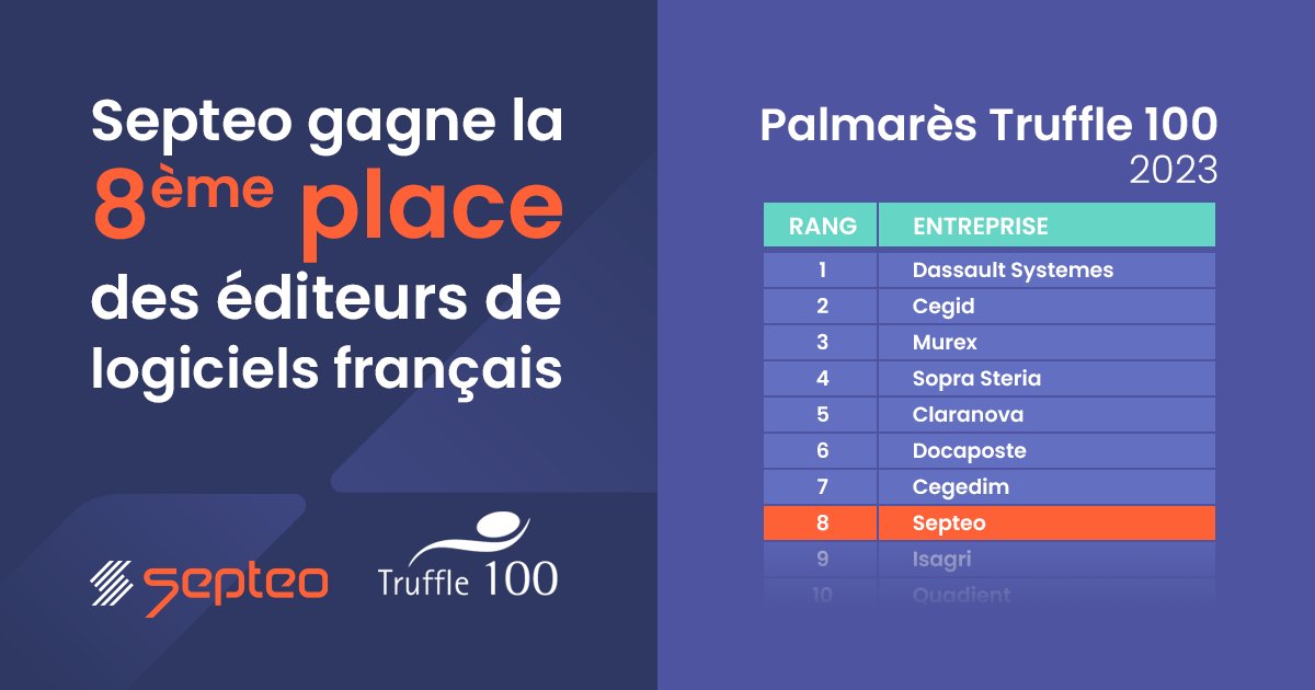 SEPTEO_GROUPE's tweet image. 🏆 @SEPTEO_GROUPE est classé 8ème éditeur français de #logiciels par @trufflecapital et CXP. 
Le groupe a grimpé 3 places versus 2022 grâce à sa #croissance et #innovations. 
 
En savoir plus 👉 truffle100.fr/2023.html#vtab3