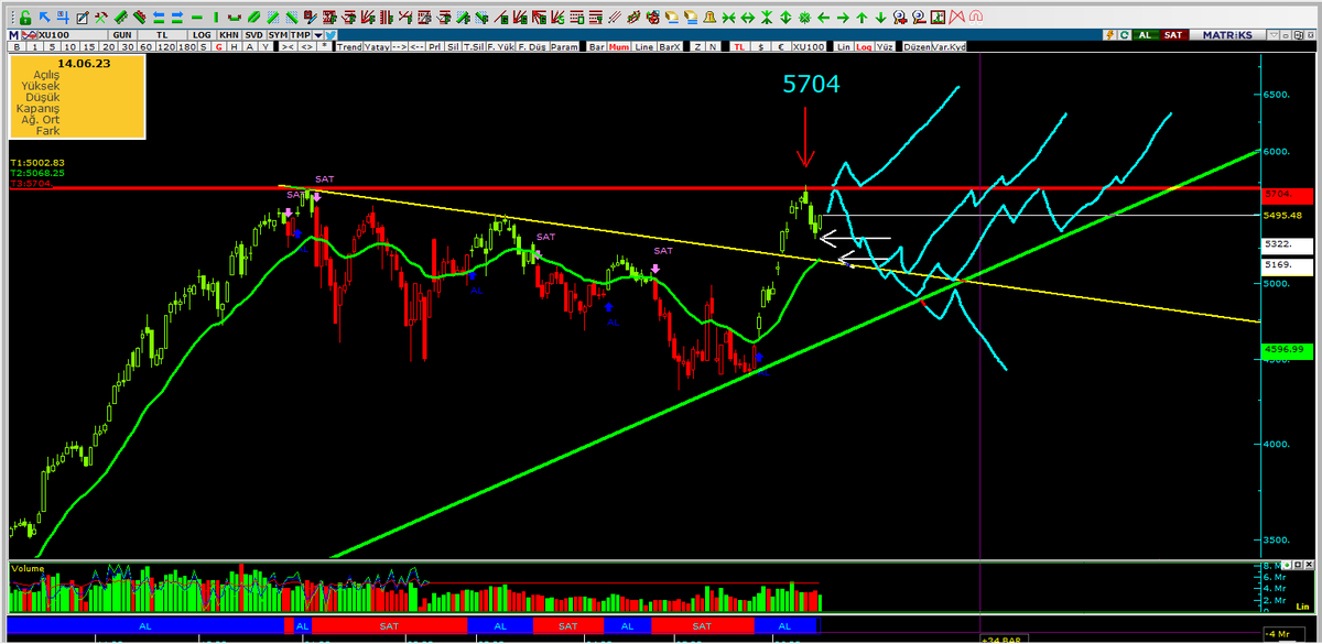 #borsa #bist100 #katılımendeksi 
Bir çok senaryo çizilebilir. 5700 üstü en iyi senaeyo. Geçilemezse 2 li tepe ihtimali oluşur, aşağıda kalan GAP ler gündeme gelir. önemli destekler : 5320 ve 5170 seviyeleri. Tabi ki hisse bazlı hareket daha önemli !