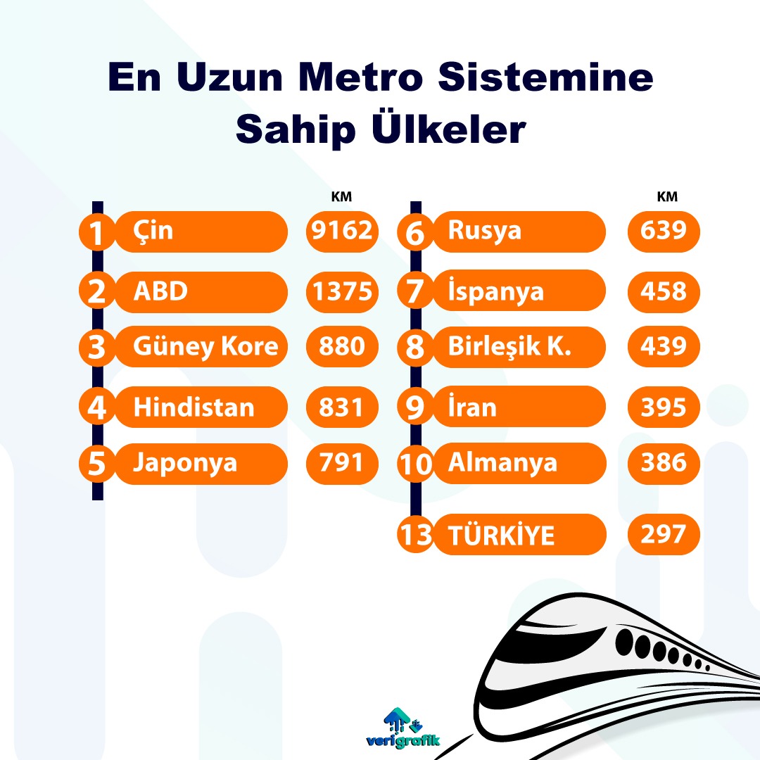 En Uzun Metro Sistemine Sahip Ülkeler 📌 
#veri #istatistik #infografik #metro #çin #abd #güneykore #hindistan #japonya #rusya #ispanya #birleşikkrallık #iran #almanya #türkiye