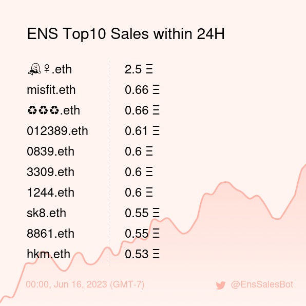 ENS Top10 Sales within 24H [ 00:00, Jun 16 (GMT-7) ] #ENS #Web3Names #EnsNames