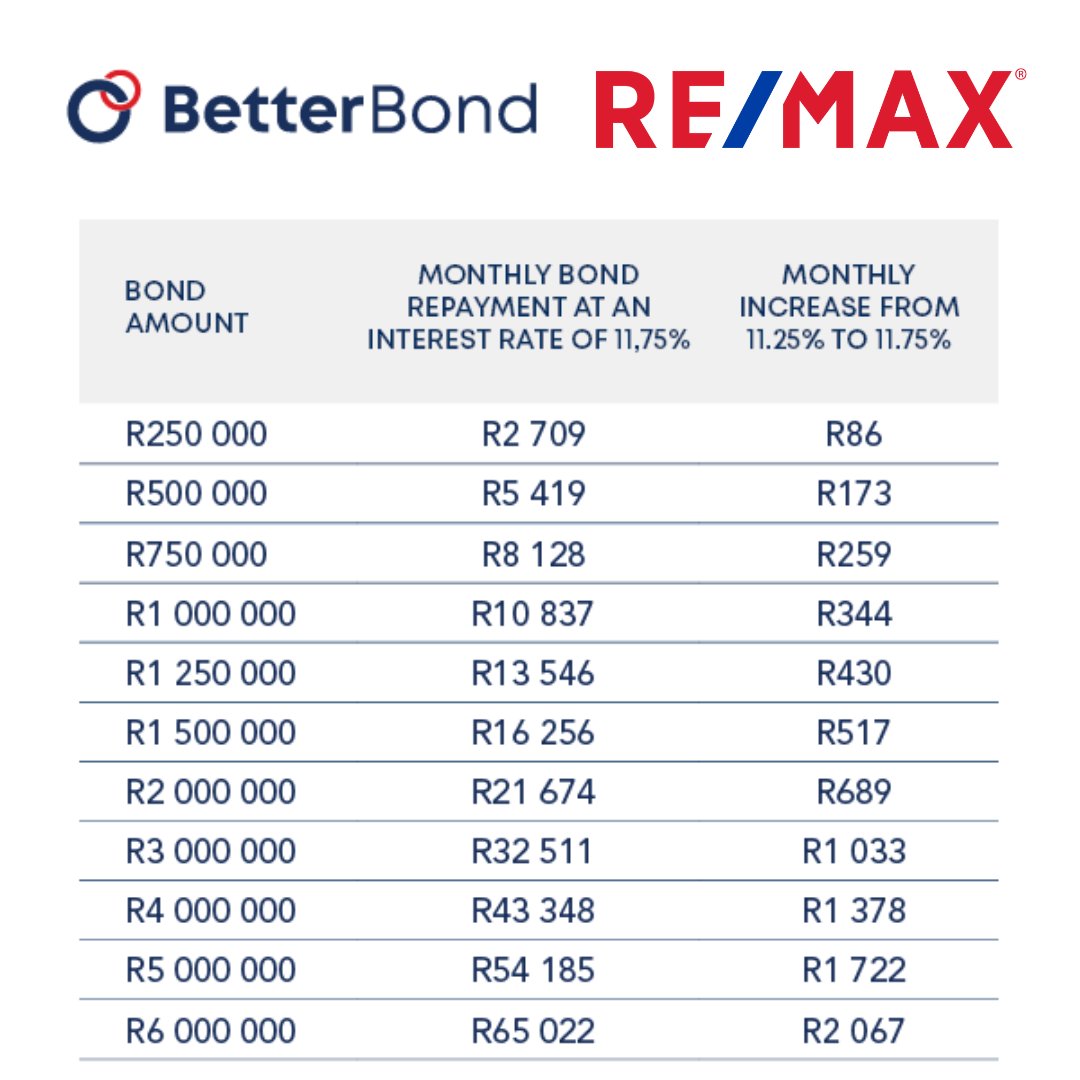 remaxsa's tweet photo. Increases in bond repayments is a reality many are facing. Use this table to understand what to expect so you can budget accordingly. 💙
#interestrates #homeownership #remax #mortgagetips #betterbond #remaxsa https://t.co/4QFRMlZrER