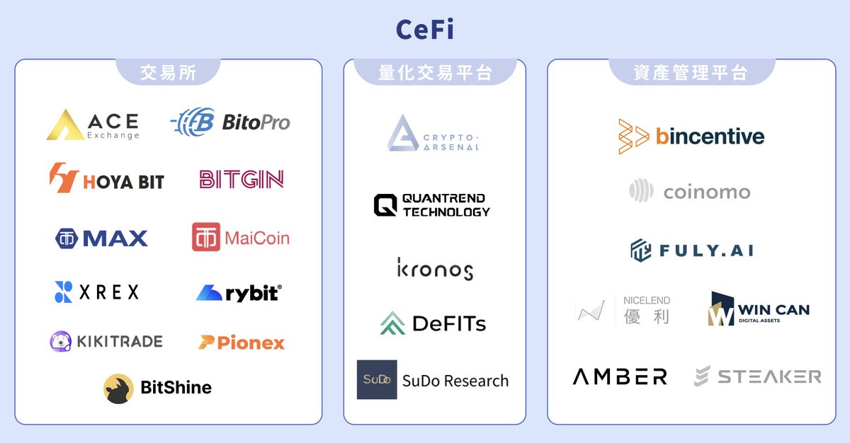 2023 台灣區塊鏈產業地圖 【CeFi】篇 🔸交易所： @ACE_exchange | @BitoEx_Official | @HOYA_BIT | @MAX_exch | @mai_coin | @xrexinc | @KikitradeHQ | @p