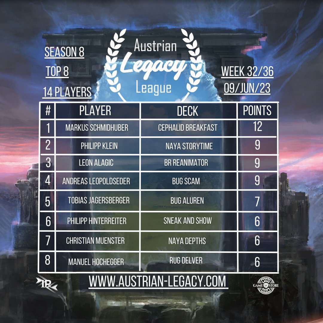 Austrian_Legacy's tweet photo. Congrats to Markus Schmidhuber for clinching the top spot with Cephalid  Breakfast in our Legacy tournament! 
Strong performances from Philipp  Klein, Leon Alagic, and Andreas Leopoldseder as well. Well done,  players! 
🥇🃏
#Legacy #MtG #MtGLegacy https://t.co/m6jw7Ie2wA