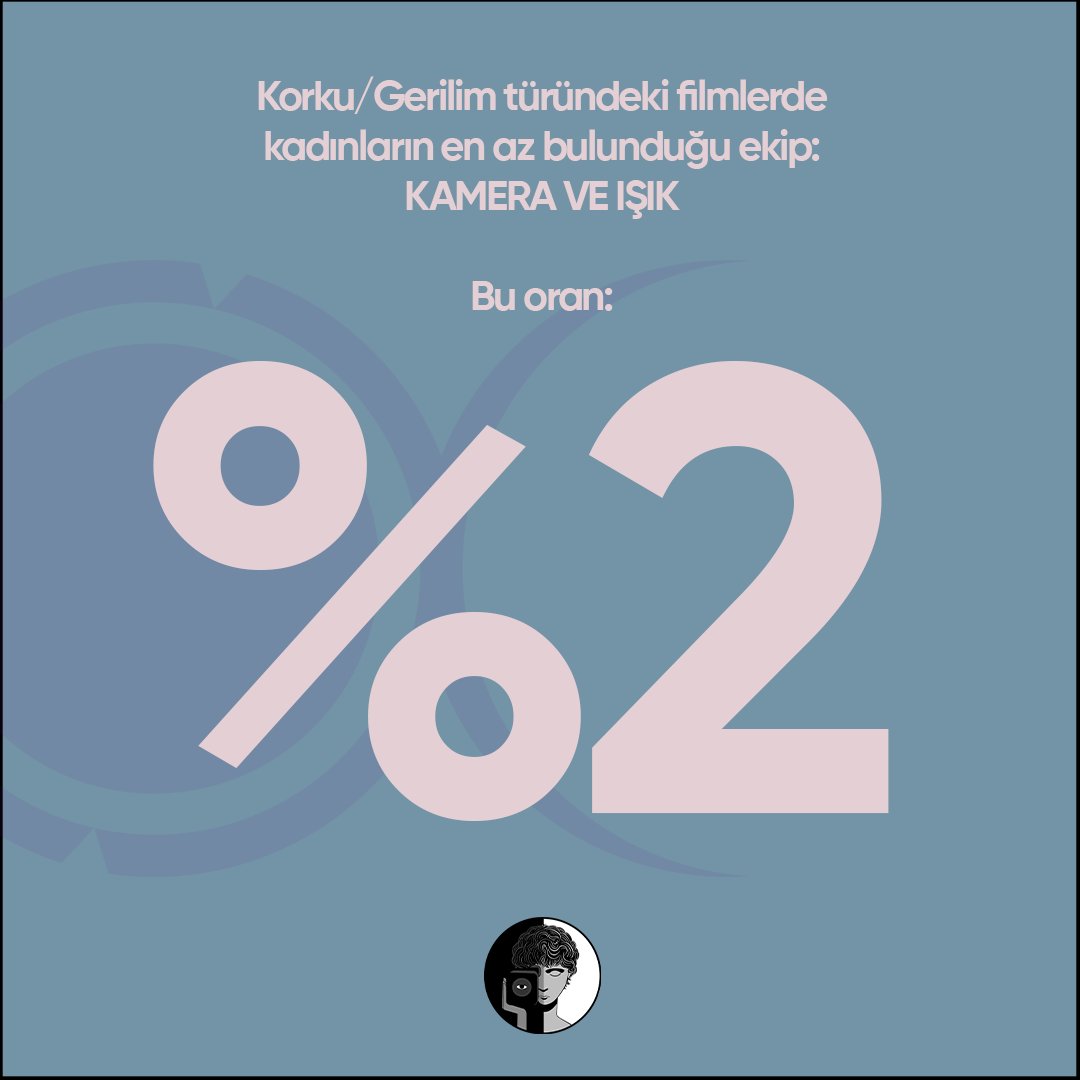 🧟‍♀️Korku/Gerilim türü filmlerde bu oranlar bize ne söylüyor? 

#kadınkamera #temsil #toplumsalcinsiyet #kadin #sinema #kameraonu #ekran #ekranlar #korku #gerilim #tür #türsineması #gender #genderequality #representationmatters #tübitak #khas #kadirhasüniversitesi