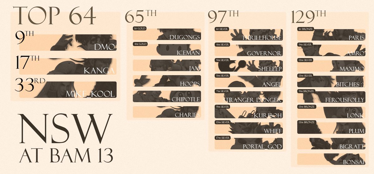 NSW BAM13 Placings
#ammiessweep