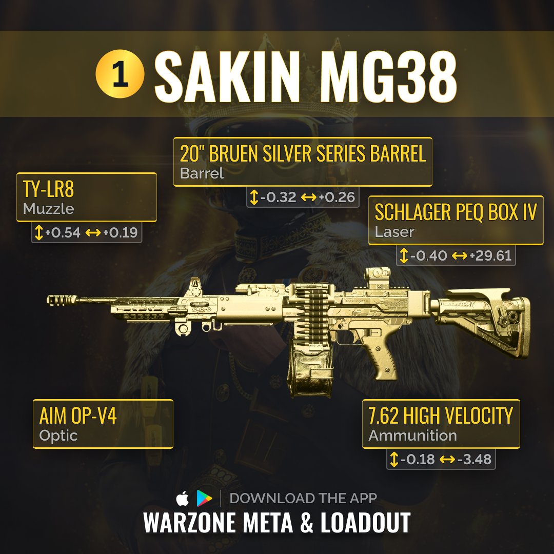 WarzoneMetaEN's tweet photo. Season 4 of #Warzone is here! 🎮 Get to know the best long-range guns and rule the battlefield! 🚀 Aim high, soldiers! 🎯 #cod https://t.co/1HYm46DBTn