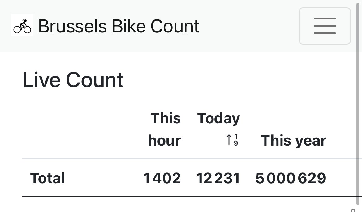 BikeCountBxl's tweet photo. 5 million 🚲 in Brussels in 2023 so far 🎉🥳 https://t.co/KZOosRQWz5