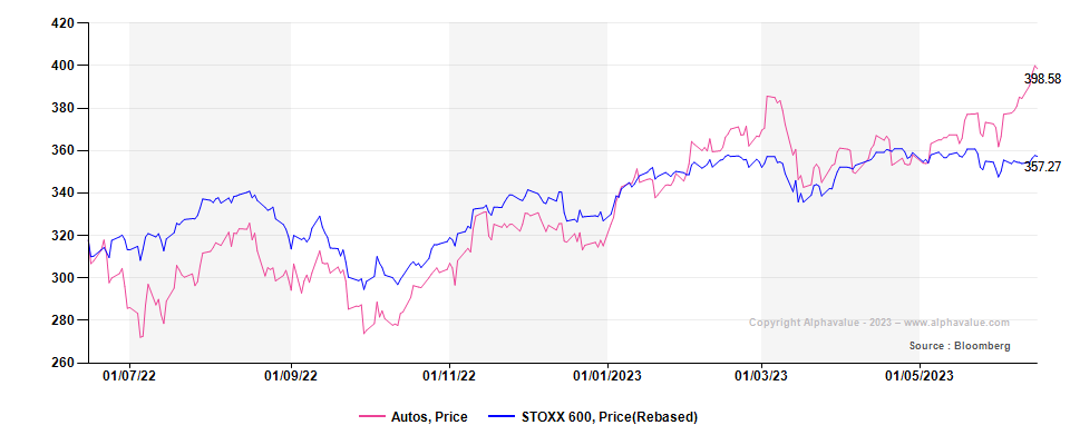 Alphavalue's tweet photo. 🚗 #GraphOfTheWeek Despite concerns about the car sector, as voiced by AlphaValue as early as January 2022, investors remain unfazed. European #Automotive sector is up 26% YTD, outperforming Stoxx600 by 15%. https://t.co/zA0UMZuBWj