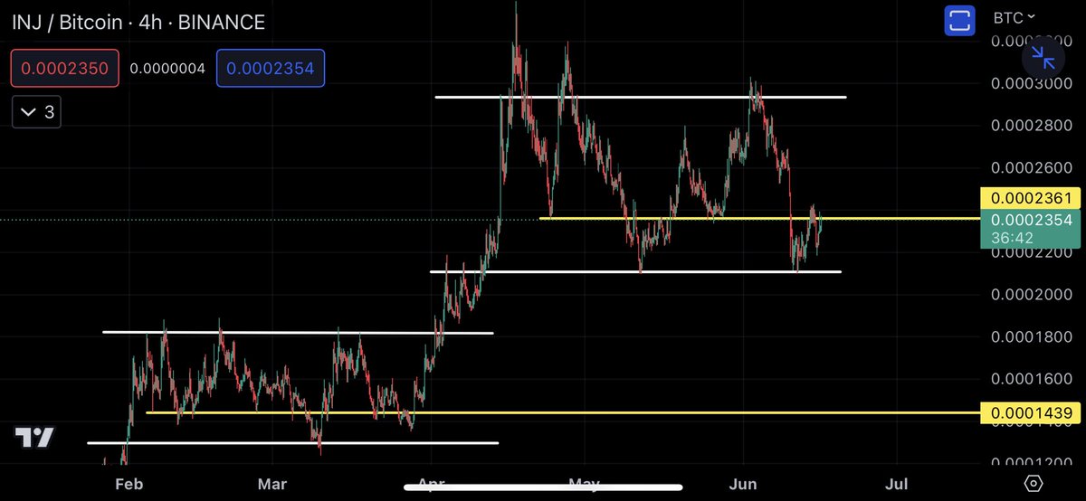 $INJ / $BTC reclaim the yellow line and will shoot the price hard.