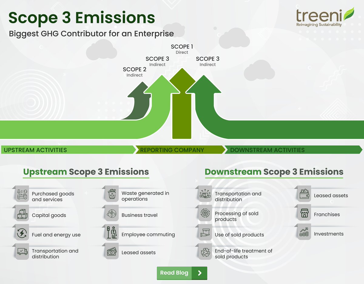 #Scope3emissions include all the indirect #emissions from the #upstream & #downstream activities of enterprises. What are the specific #challenges in its calculation & how can enterprises overcome them? 

Know more: treeni.com/Tackling-Scope…

#ESG #Sustainability #SaaS #SupplyChain