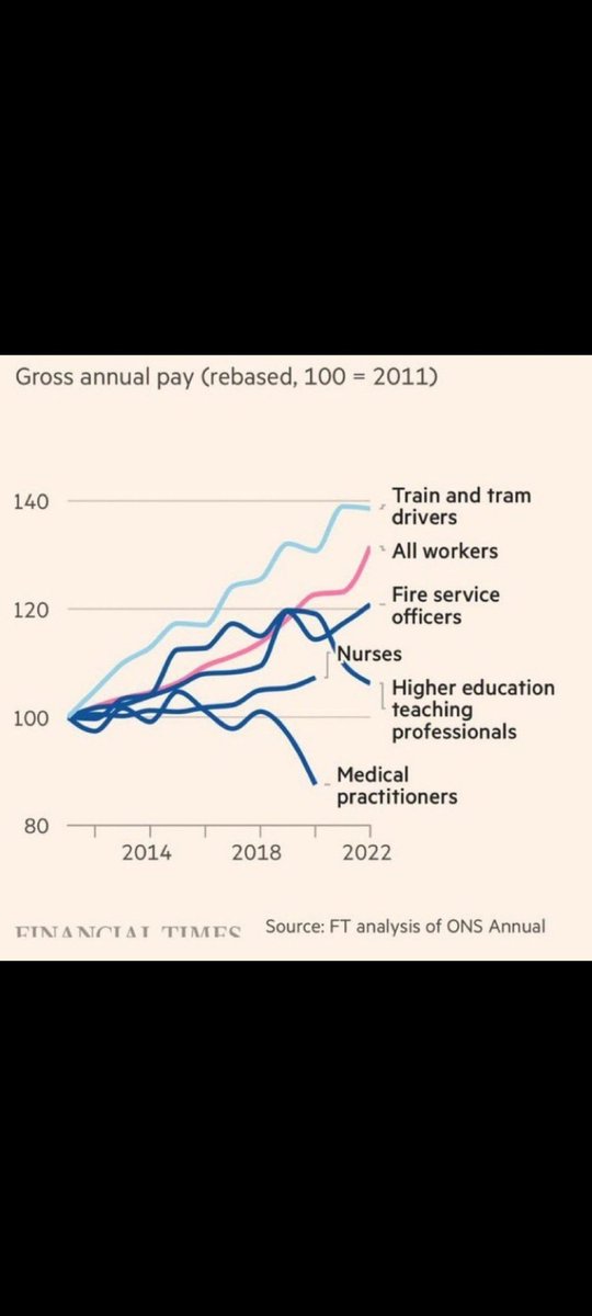 Keep tweeting this chart. This is why we strike. This is why 5% (below inflation offer) was never going to cut it. This is why 14% was rejected by JDs in Scotland.

#JuniorDoctorsStrike