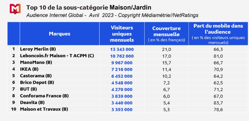 PurpleDream02's tweet photo. Les beaux jours sont là.🌞

Pour faciliter les préparatifs de la saison, @Mediametrie  a compilé la liste des 10 meilleurs sites de jardinage les plus fréquentés par les Français en avril 2023.😊

 Gardez cela à l'esprit et démarrez l'été avec sérénité ! 😇
#PurpleDreambyMylene https://t.co/l7fWfViiHw
