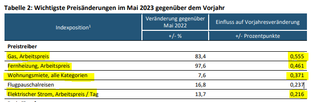 Michi_Ertl's tweet photo. Revidiert niedrigere Inflation im April (9,6% statt 9,7%), dadurch wsl auch jetzt bissl höher als in der Schnellschätzung. Im Mai 2023 lag die Inflation bei 9%! Besonders auffällig: unter den Top5-Preistreibern sind Energiepreise (Gas, Fernwärme, Strom) sowie Wohnungsmieten! 1/3 https://t.co/NTIG0VyjkL