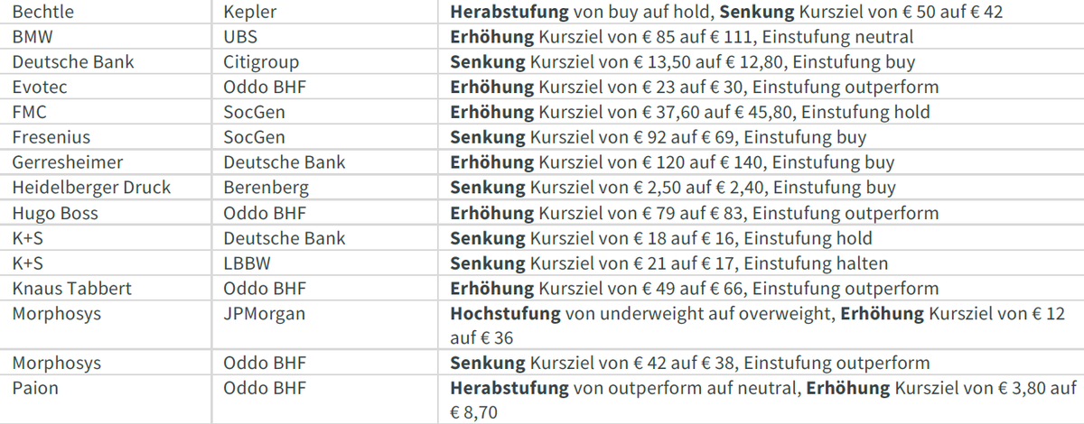 InvestorMag's tweet photo. Aktuelles #Aktien-Research
#DAX #Börse #MDAX #TecDAX #Nebenwerte #Bechtle #BMW #DeutscheBank #Evotec #FMC #Fresenius #Gerresheimer #HeidelDruck #HugoBoss #KplusS #Knaus #Morphosys #Paion https://t.co/BHQnQjgUUv