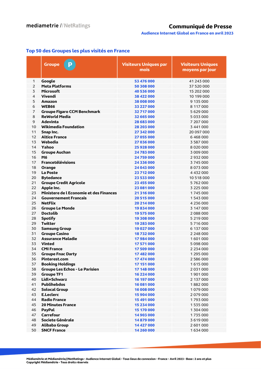 PurpleDream02's tweet photo. En avril 2023, 58.8% des Français ont consulté des sites Maison/Jardin. Principalement 35-49 ans (79%) et CSP+ (84.3%).Le temps moyen sur Internet est de 2h26/jour, +9 min sur mobile. #Internet #Tendances #Audience #Connectivité https://t.co/cPgAAbl5Tw