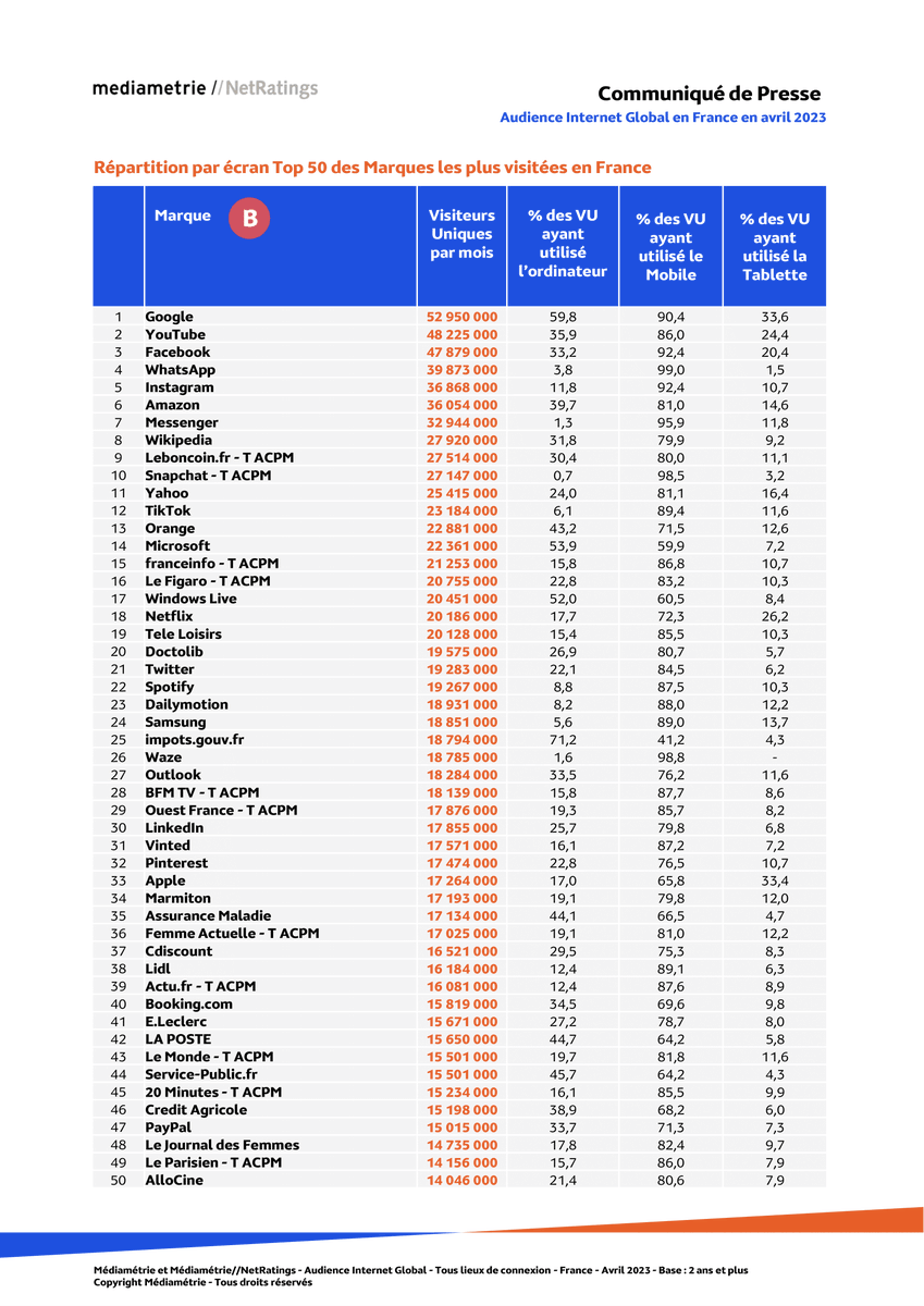 PurpleDream02's tweet photo. En avril 2023, 58.8% des Français ont consulté des sites Maison/Jardin. Principalement 35-49 ans (79%) et CSP+ (84.3%).Le temps moyen sur Internet est de 2h26/jour, +9 min sur mobile. #Internet #Tendances #Audience #Connectivité https://t.co/cPgAAbl5Tw