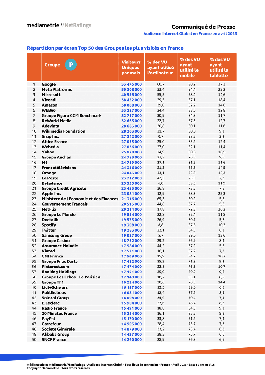 PurpleDream02's tweet photo. En avril 2023, 58.8% des Français ont consulté des sites Maison/Jardin. Principalement 35-49 ans (79%) et CSP+ (84.3%).Le temps moyen sur Internet est de 2h26/jour, +9 min sur mobile. #Internet #Tendances #Audience #Connectivité https://t.co/cPgAAbl5Tw
