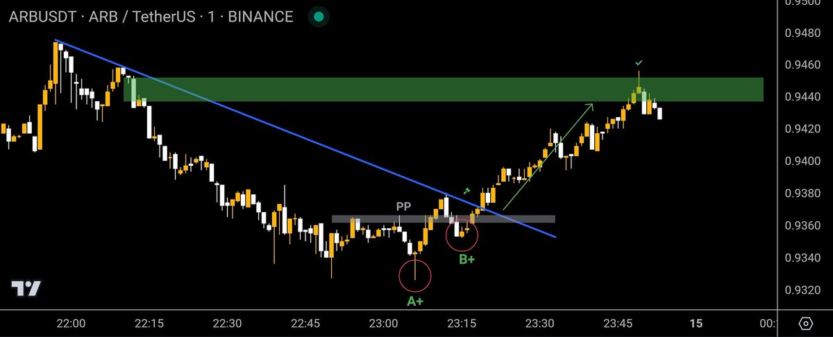 kadus_finance's tweet photo. ✅ #Arbitrum (#ARB)

🎯 My trade today
✅ The result of my transaction today.

Hashtags:
#analysis #trading #crypto #cryptotrading #trade #technical  #cryptosignal #signal

What do you think about this trade? https://t.co/1zxHQrl19n