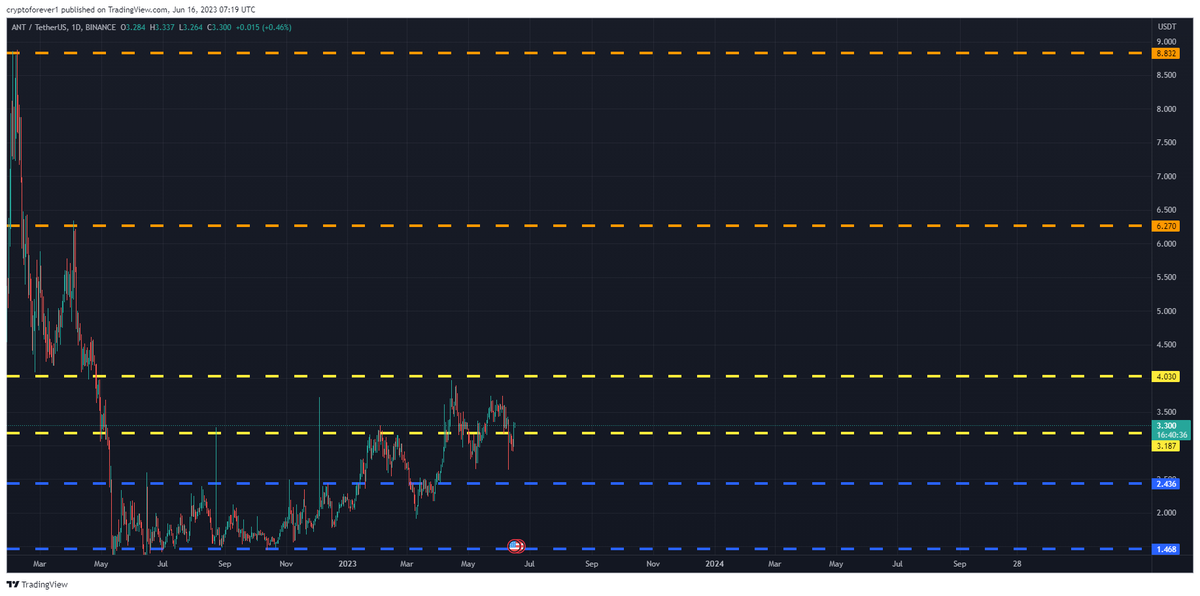 freesignal0's tweet photo. #ANTUSDT Daily tf Range Updated till 16-06-23
another price action with not much of volume. for that it got some wicks here and there. its trying to stay above 3.187 but that depends on retail interest now. if it can than 4.030 ahead. #ANT $ANT https://t.co/CITK7qKLFD