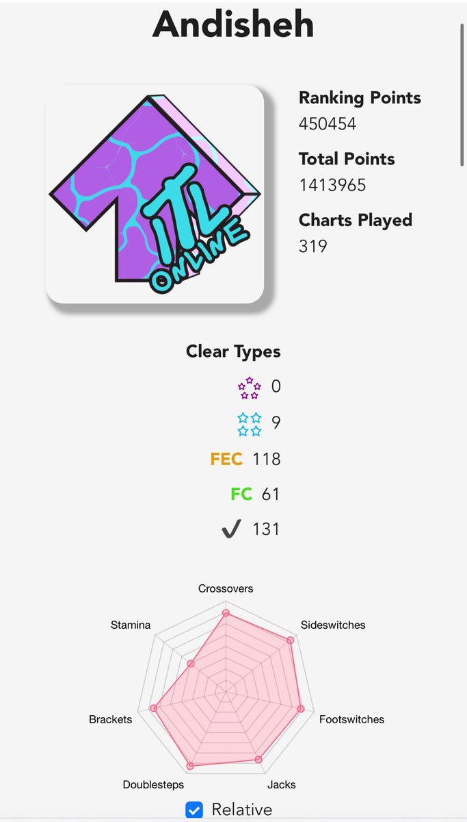 Supperr happy to have reached my goal of 450k for #ITLOnline2023!! Excited to be playing a little more consistently again 🤓