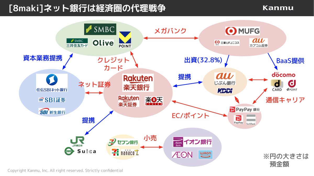 ネット銀行は経済圏の代理戦争」 現状ネット銀行は、住信SBIネット銀行と楽天銀行の2強ですが、それはネット証券(SBI証券と楽天証券 )の戦いの構図でもあります。ただ楽天銀行は楽天カードからの流入が多く、それはカードが強いSMCCや通信キャリアとの戦いでもあります。