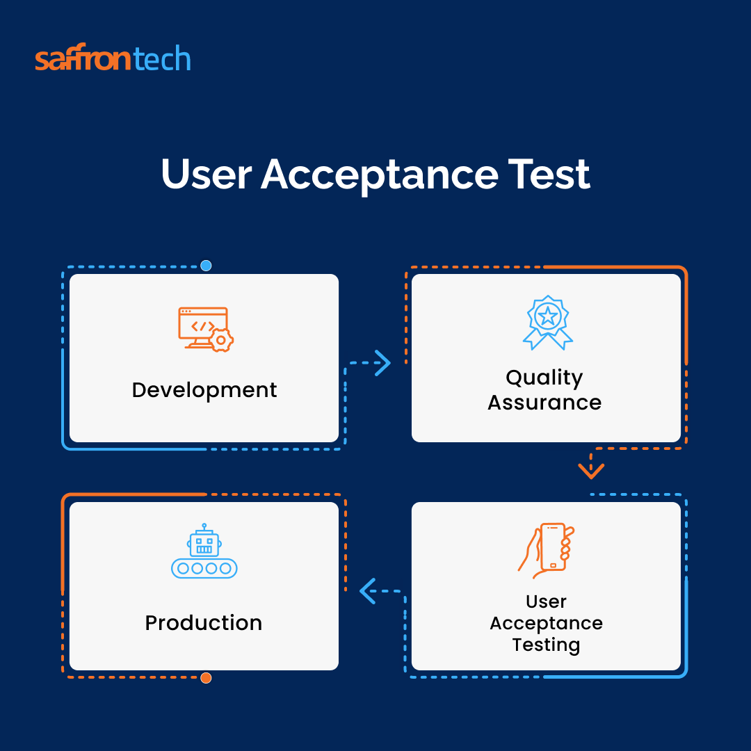 User Acceptance Test lets you give a seamless development for your apps.
#UserAcceptanceTesting #AppDevelopment #SeamlessExperience #AppTesting #QualityAssurance #UXTesting #AppSuccess #DevelopmentProcess #TestingPhase #UserFeedback