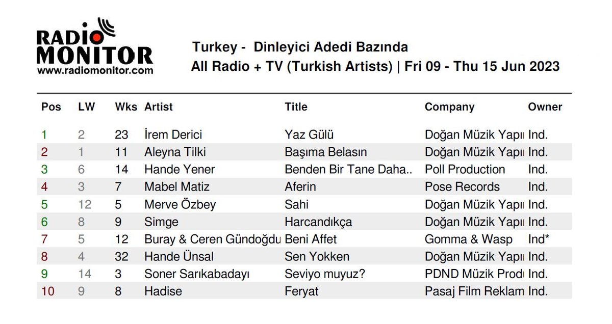 Radiomonitor Türkiye Resmi Listesi 24. Hafta Top10 @iremderici @aleynatilki @handeyener @mabelmatiz @mervezby @simgeoffical @Buraymusic @cerengndgd @benhandeunsal @srkbdy @Hadise