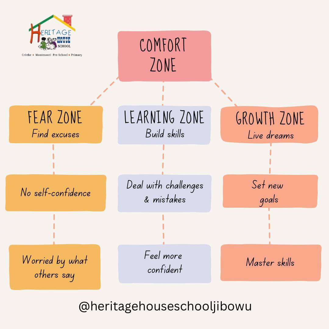 heritagehouse3's tweet photo. What zone are you in currently and what measures can be put in place to get to the growth zone? 

Find your answers above!

#montessorischoolinlagos #schoolinjibowu #montessorischoolinyaba #heritagehouseschooljibowu #educationaltips https://t.co/YvdqsxIi2O