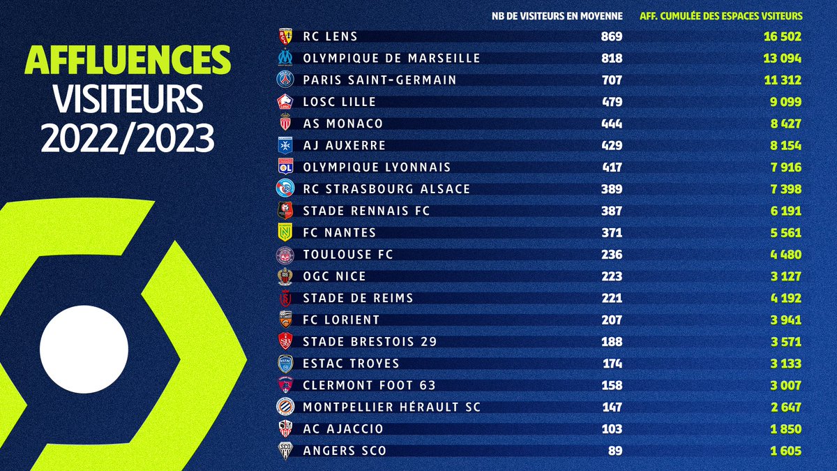 GardePMael's tweet photo. 1⃣ Détail des affluences visiteurs par club sur la saison 2022-2023 en @Ligue1UberEats https://t.co/ktZHucdlQo