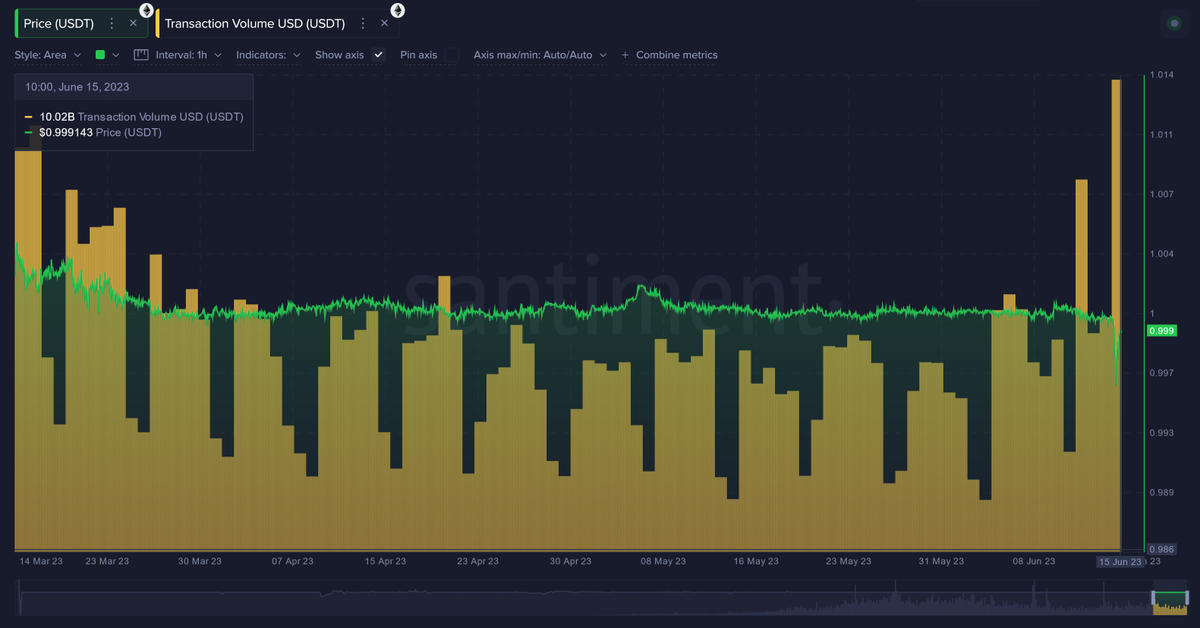 SantimentP's tweet photo. 💸 Ostatni depeg #Tether za 1 USD wprawił wielu traderów w zakłopotanie. Po tym jak #CoinDesk uzyskał niektóre kluczowe dane finansowe związane z wypłacalnością aktywów, zespół $USDT stwierdził, że doszło do ataku na jego sieć. https://t.co/PP3AjEtALG