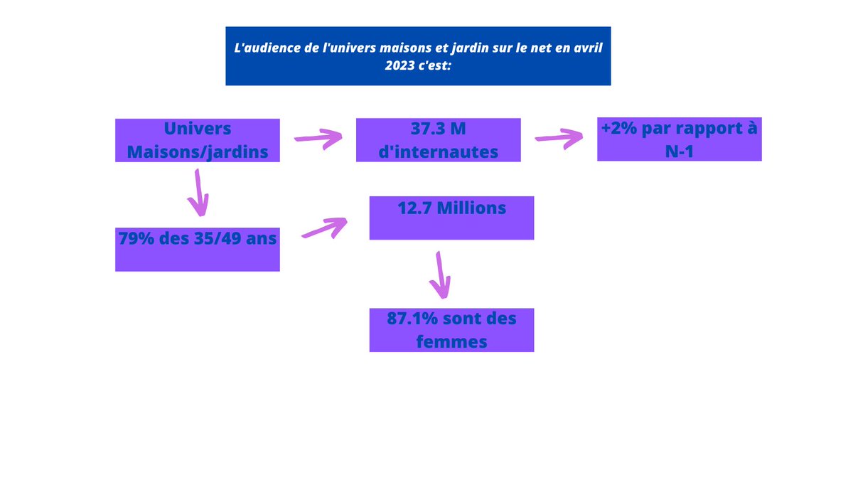 PurpleDream02's tweet photo. Retrouvez une analyse de l'audience global d'internet sur avril 2023 avec L'univers le plus regardé !
Source Médiamétrie.
#Analyseavril #mediametrie #analyseinternet #csp #PurpleDreambyMelanie https://t.co/NEbCjivQul
