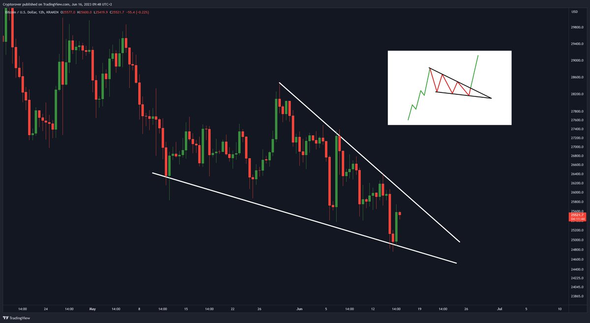 cryptorover's tweet photo. #BITCOIN FALLING WEDGE BREAKOUT IMMINENT!! 🔥👇 https://t.co/9C76cInQGq