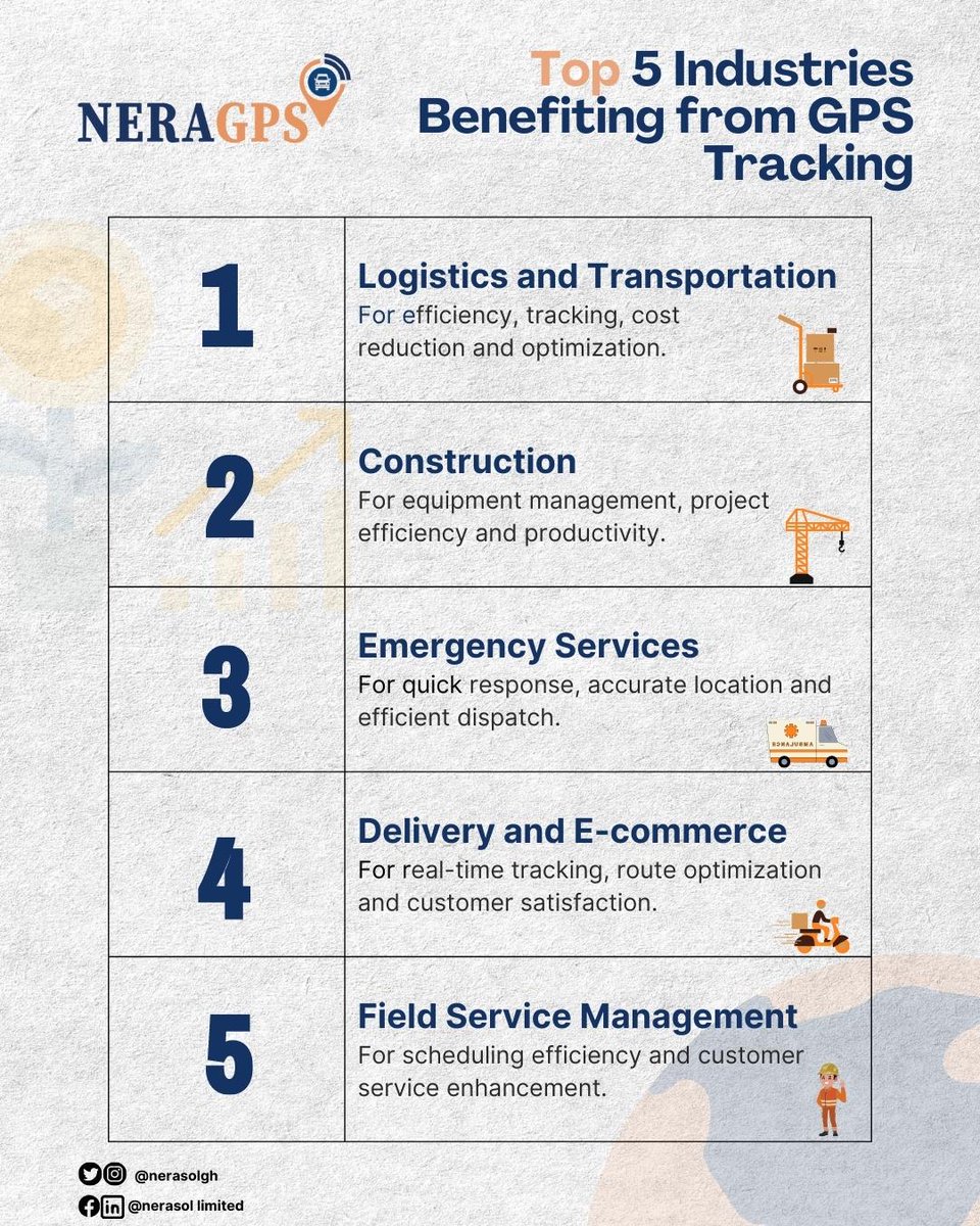 Take a glance at the top 5 industries benefiting from GPS tracking from our compelling infographic.

#GPSTracking #infographic #topfive #ITServices #nerasolgh  #neraGPS #fleetmanagement #IoT #GPStracking #efficiency