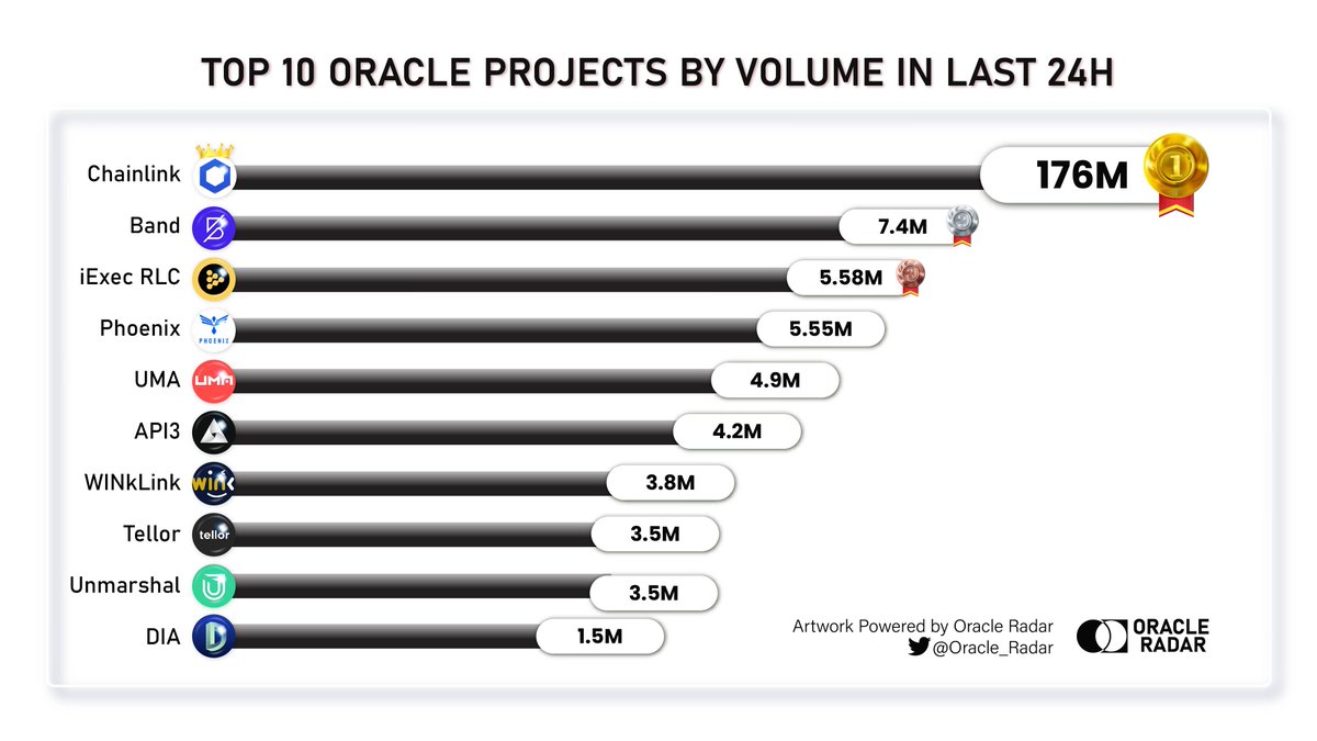 🔥[TOP 10 #ORACLE PROJECTS BY #VOLUME][LOADING...LAST 24H]

🥇@chainlink
🥈@BandProtocol
🥉@iEx_ec

@Phoenix_Chain
@UMAprotocol
@API3DAO
@WinkLink_Oracle
@WeAreTellor
@unmarshal
@DIAdata_org

Oracle still proved its attraction despite market conditions.

#Oracle_Radar