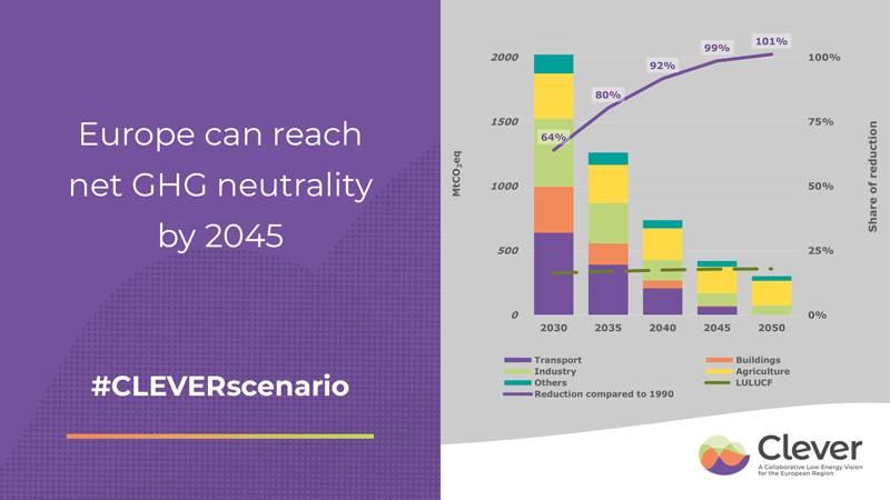 nWassociation's tweet photo. #CLEVERscenario🌍Focus: Climate Targets
📉 CLEVER models a sustainable energy pathway showing that through Sufficiency – Efficiency – Renewables, Europe can reach net GHG neutrality by 2045 👉https://t.co/DXhuVFJCMV
🧵1/4 https://t.co/wG28TWORxq
